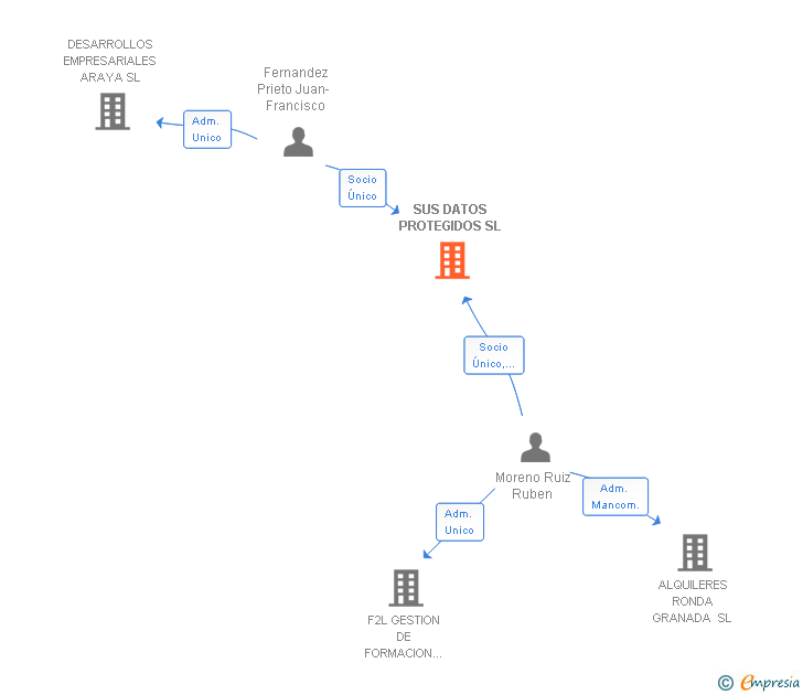 Vinculaciones societarias de SUS DATOS PROTEGIDOS SL