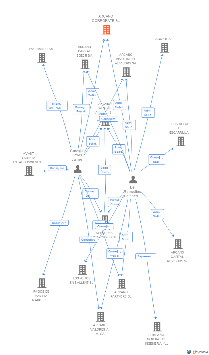 Vinculaciones societarias de ARCANO CORPORATE SL
