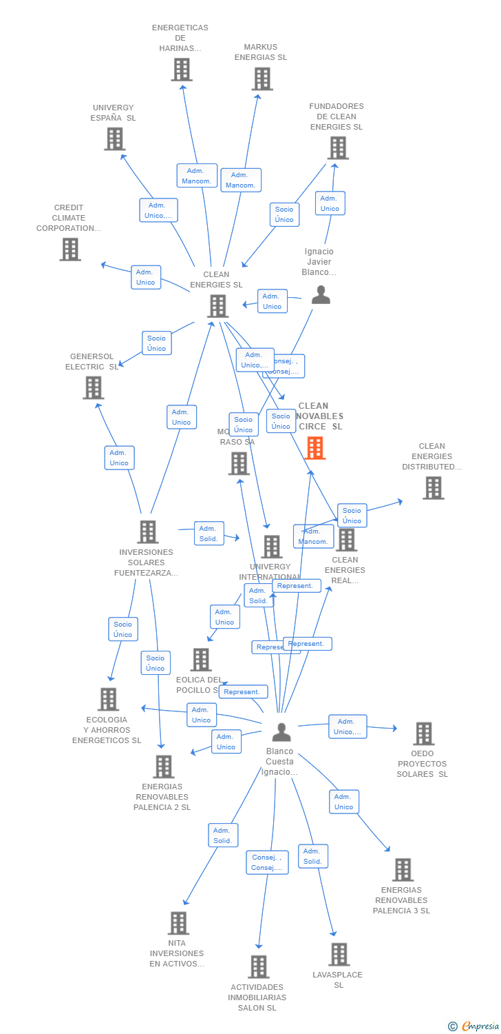 Vinculaciones societarias de CLEAN RENOVABLES DE CIRCE SL