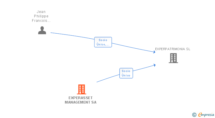 Vinculaciones societarias de EXPERASSET MANAGEMENT SA