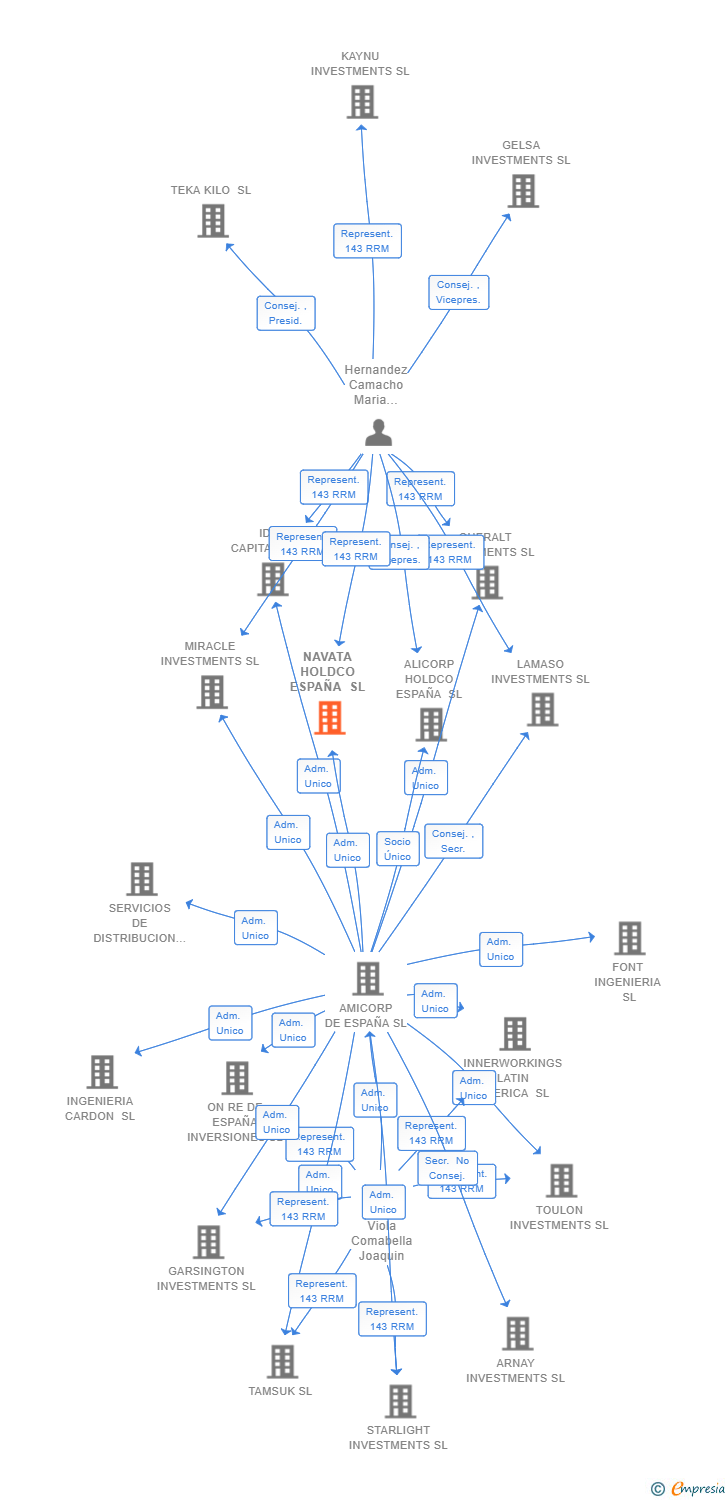 Vinculaciones societarias de NAVATA HOLDCO ESPAÑA SL