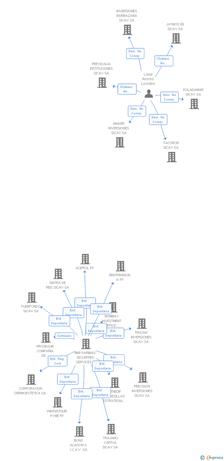 Vinculaciones societarias de INVESTOR VM40 SICAV SA