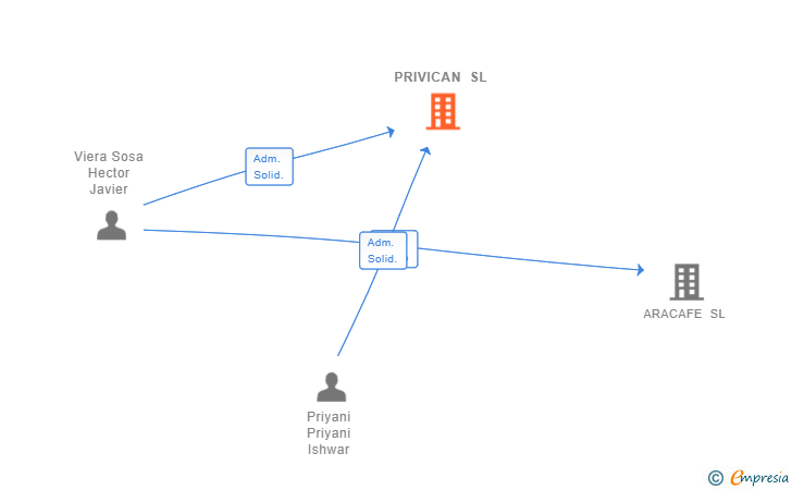 Vinculaciones societarias de PRIVICAN SL