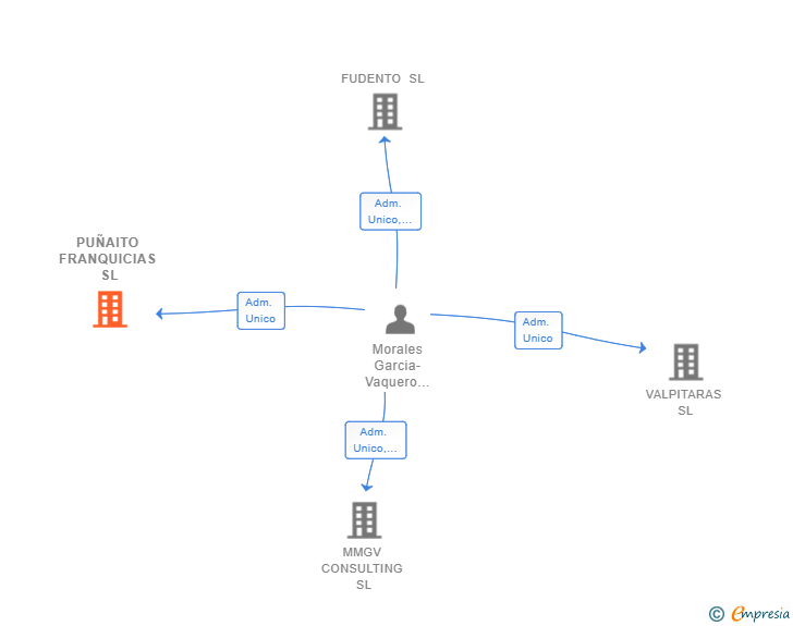 Vinculaciones societarias de PUÑAITO FRANQUICIAS SL