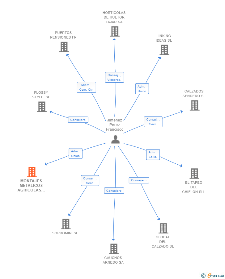 Vinculaciones societarias de MONTAJES METALICOS AGRICOLAS SL