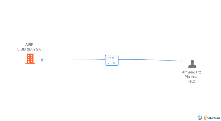 Vinculaciones societarias de AISE LIBURUAK SL