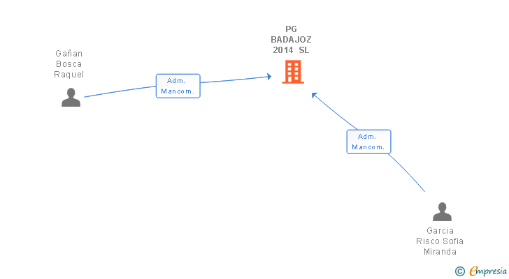 Vinculaciones societarias de PG BADAJOZ 2014 SL