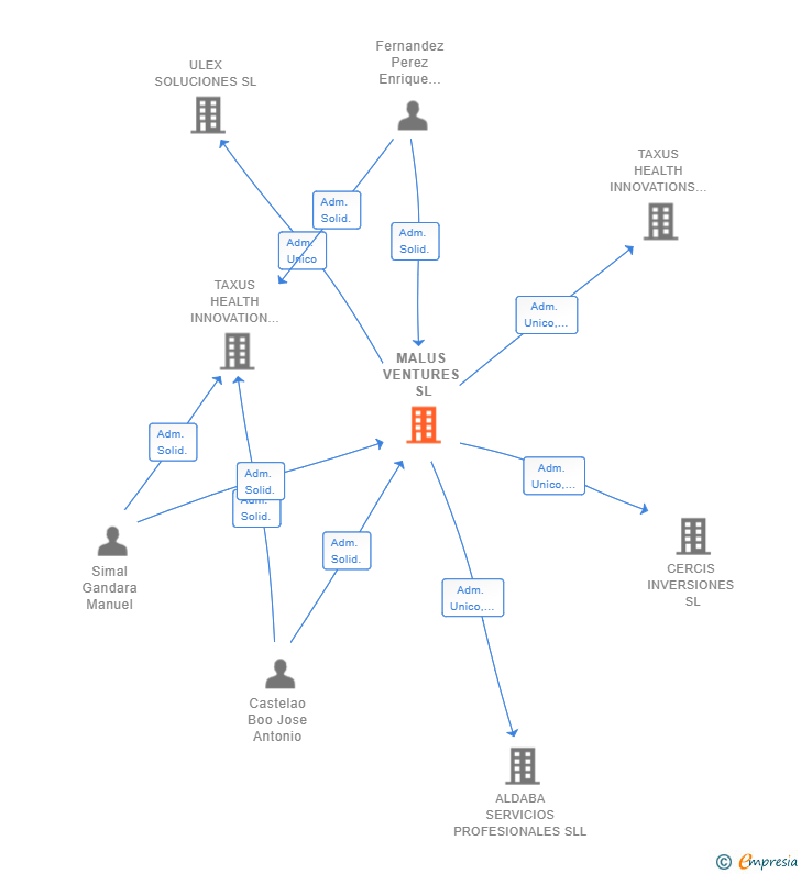 Vinculaciones societarias de MALUS VENTURES SL