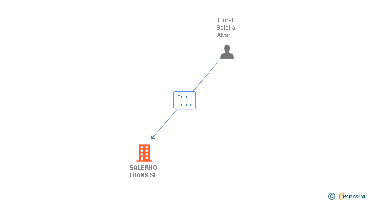 Vinculaciones societarias de SALERNO TRANS SL