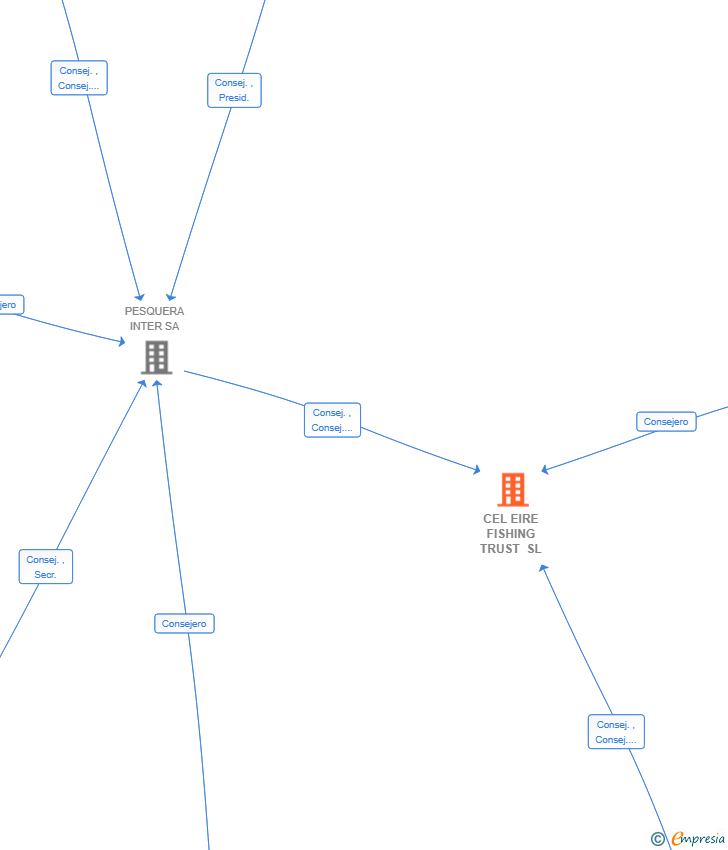 Vinculaciones societarias de CEL EIRE FISHING TRUST SL