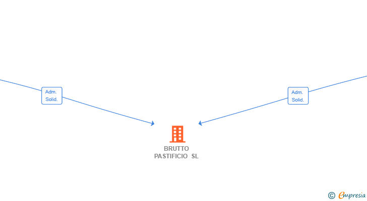 Vinculaciones societarias de BRUTTO PASTIFICIO SL
