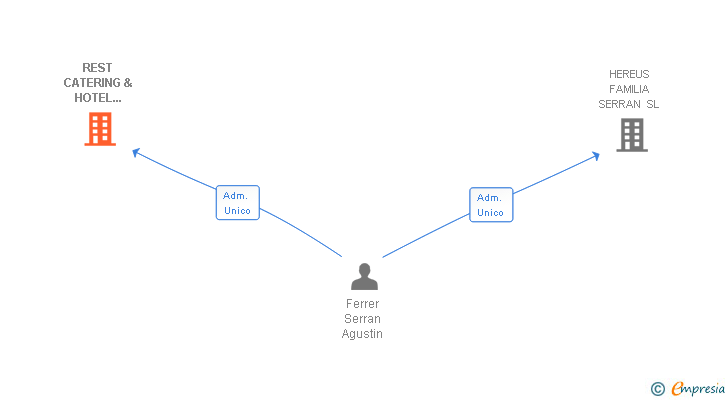 Vinculaciones societarias de REST CATERING & HOTEL SERVICES SL