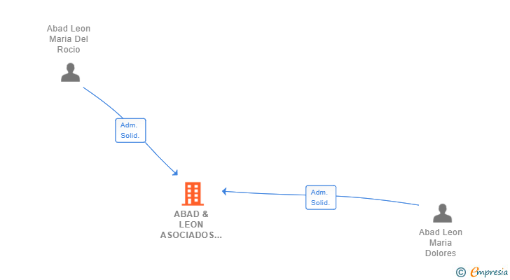 Vinculaciones societarias de ABAD & LEON ASOCIADOS SL