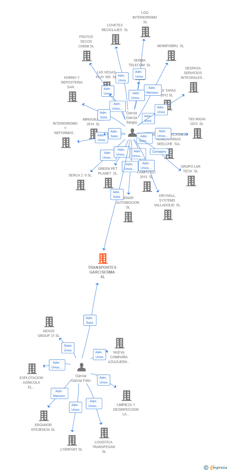 Vinculaciones societarias de TRANSPORTES GARCISERMA SL