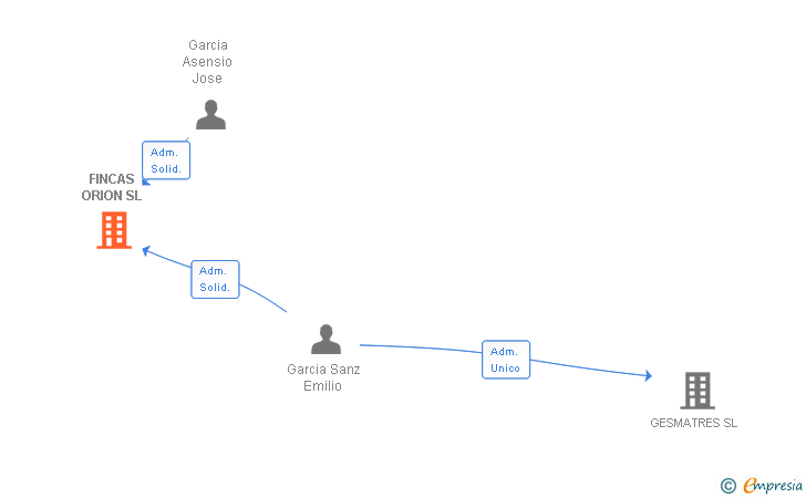 Vinculaciones societarias de FINCAS ORION SL