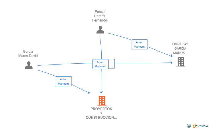 Vinculaciones societarias de PROYECTOS Y CONSTRUCCION GARCIA MUROS SL