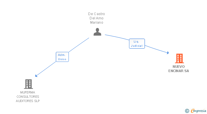 Vinculaciones societarias de NUEVO ENCINAR SA