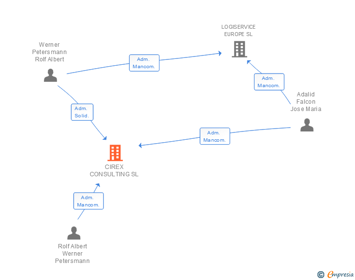 Vinculaciones societarias de CIREX CONSULTING SL