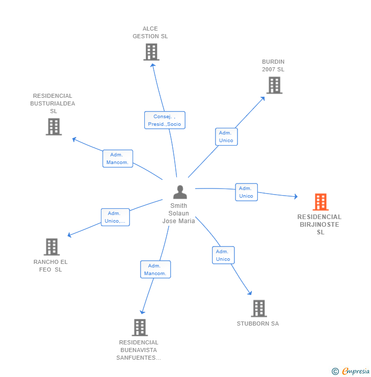 Vinculaciones societarias de RESIDENCIAL BIRJINOSTE SL