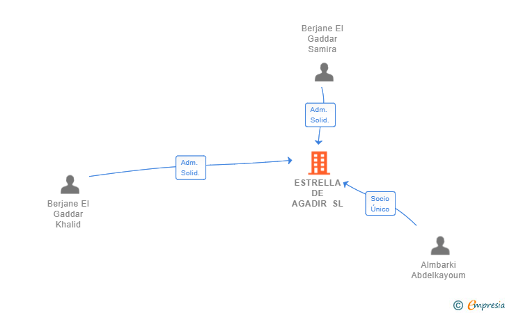 Vinculaciones societarias de ESTRELLA DE AGADIR SL