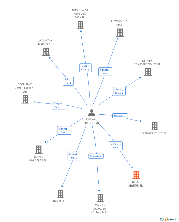 Vinculaciones societarias de MEX-MARPE SL