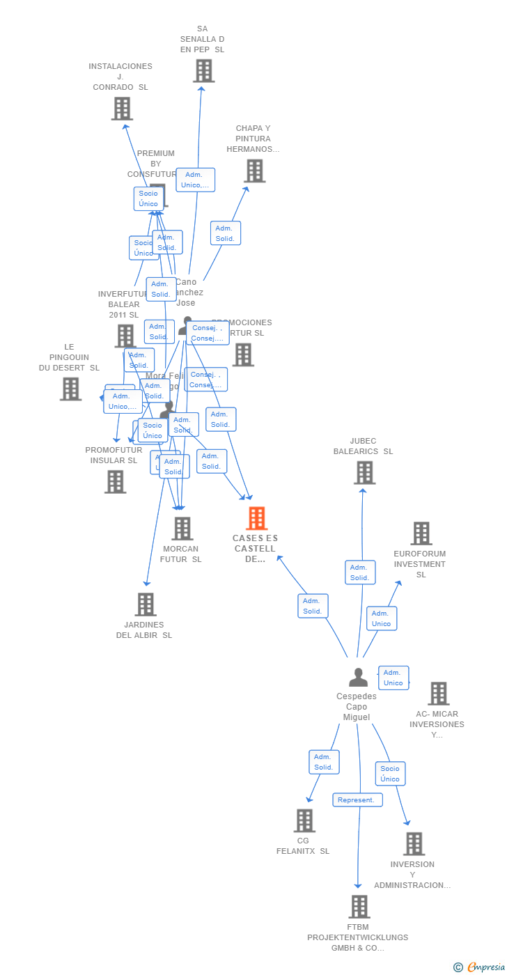 Vinculaciones societarias de CASES ES CASTELL DE MALLORCA SL