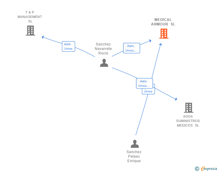 Vinculaciones societarias de MEDICAL ARMOUR SL
