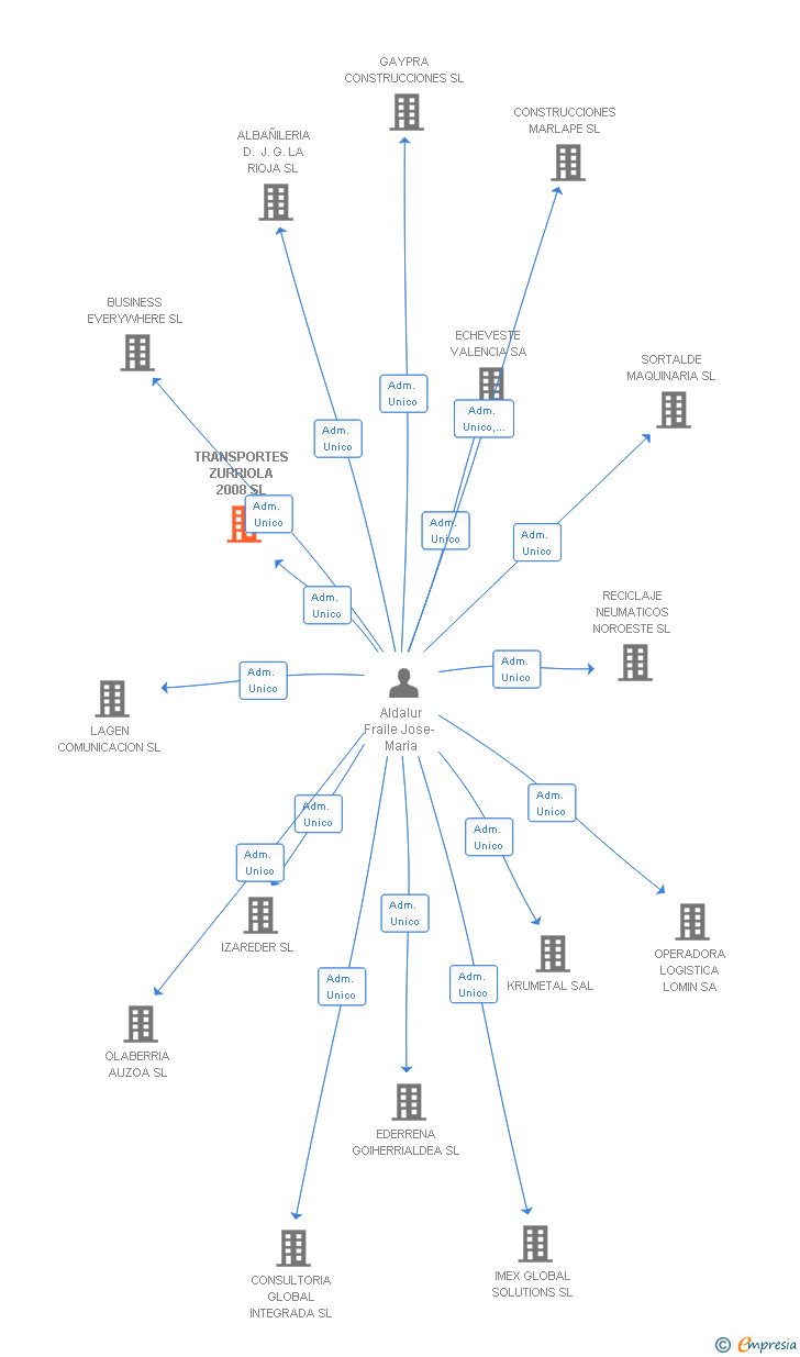 Vinculaciones societarias de TRANSPORTES ZURRIOLA 2008 SL