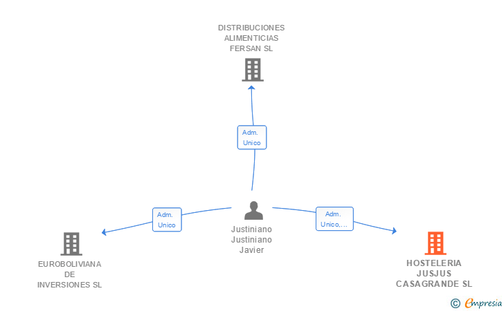 Vinculaciones societarias de HOSTELERIA JUSJUS CASAGRANDE SL