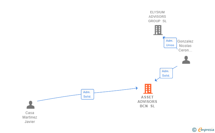 Vinculaciones societarias de ASSET ADVISORS BCN SL