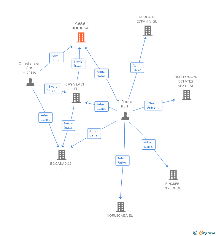 Vinculaciones societarias de CASA BOCA SL