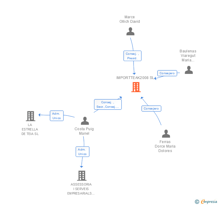 Vinculaciones societarias de IMPORTTEAK2008 SL