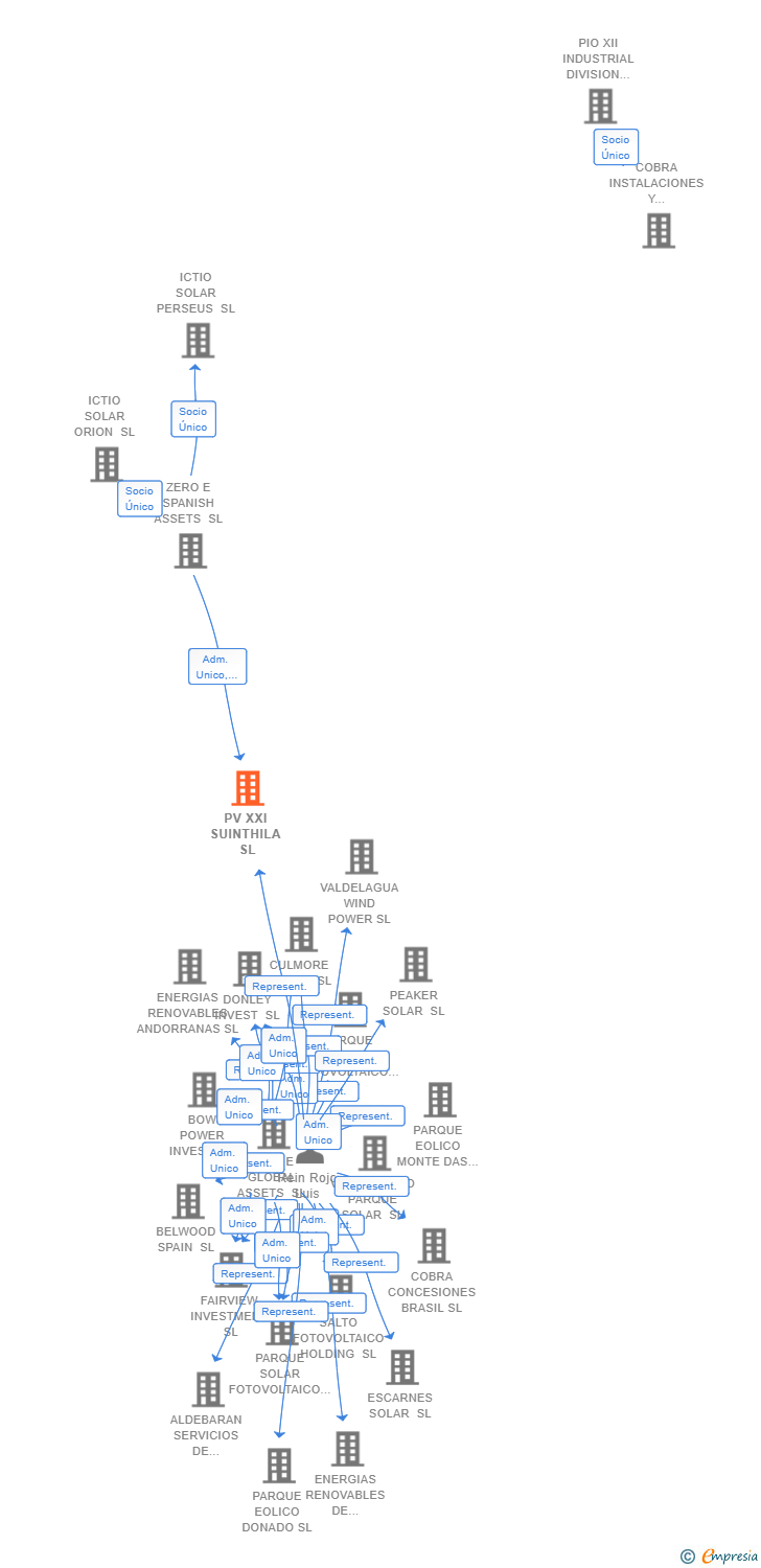 Vinculaciones societarias de PV XXI SUINTHILA SL