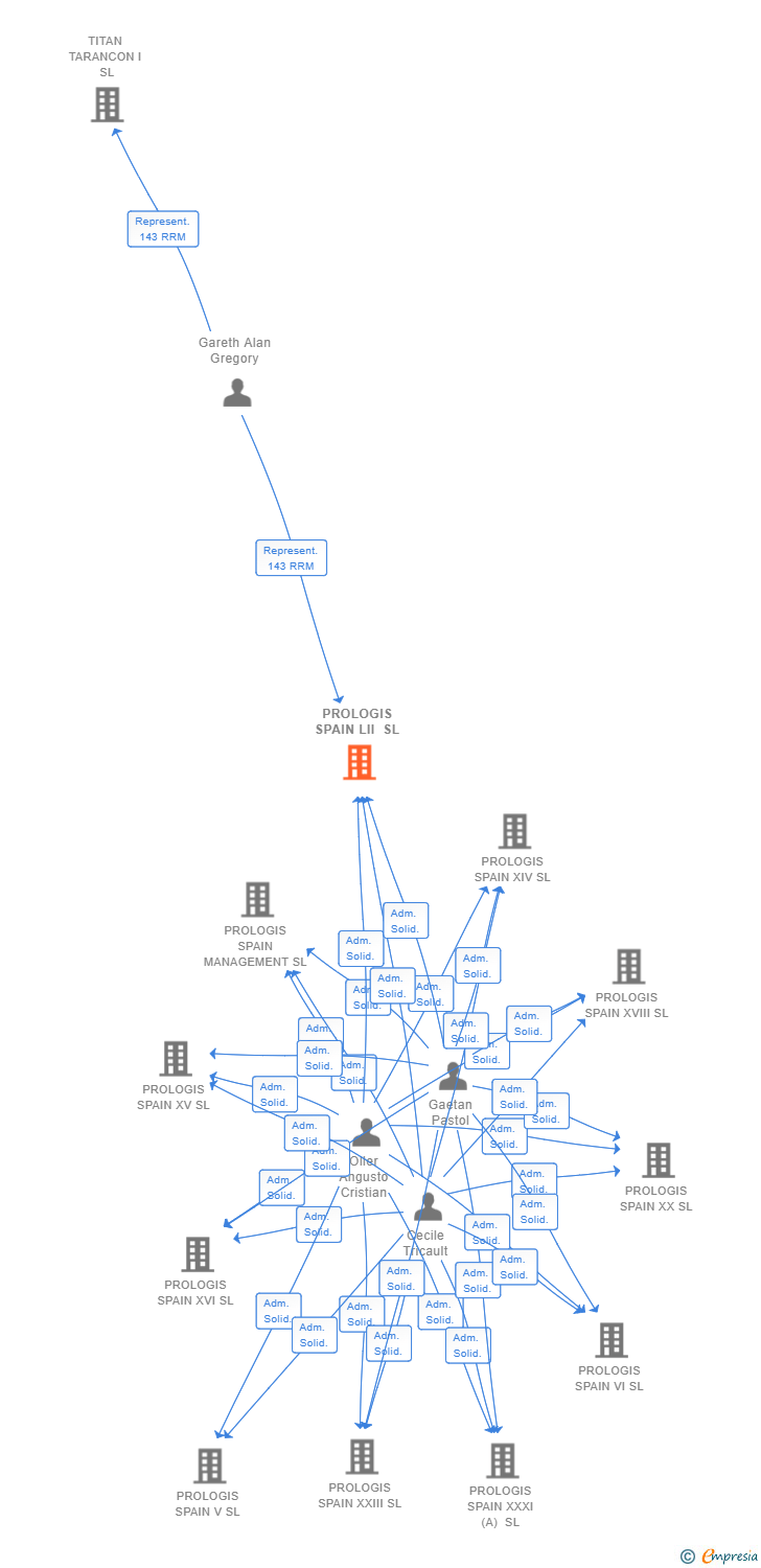 Vinculaciones societarias de PROLOGIS SPAIN LII SL