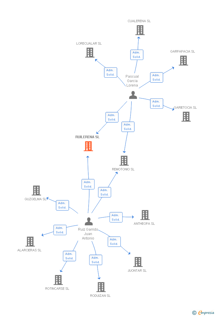 Vinculaciones societarias de RUILERENA SL