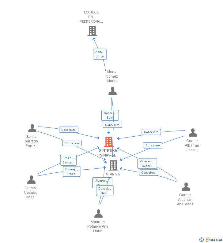 Vinculaciones societarias de SINTETIKA SINKS SL