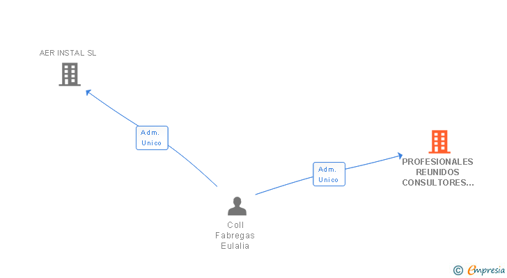 Vinculaciones societarias de PROFESIONALES REUNIDOS CONSULTORES EN INGENIERIA INDUSTRIAL SL