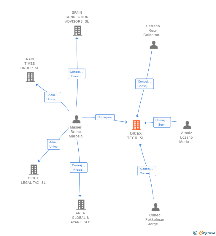 Vinculaciones societarias de OICEX TECH SL