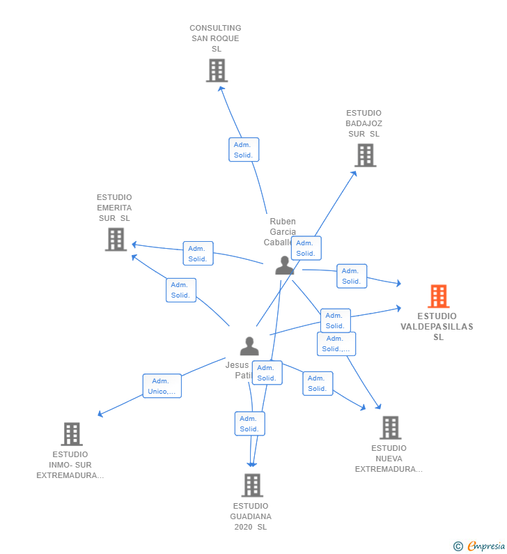 Vinculaciones societarias de ESTUDIO VALDEPASILLAS SL
