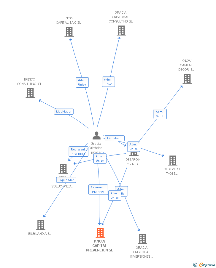 Vinculaciones societarias de KNOW CAPITAL PREVENCION SL
