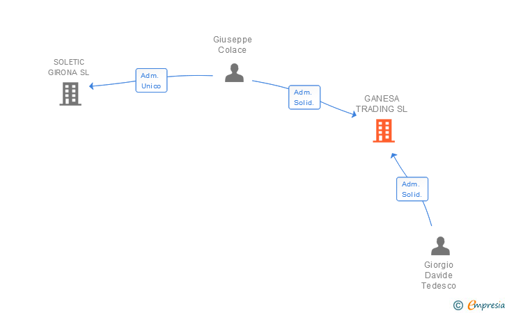 Vinculaciones societarias de GANESA TRADING SL
