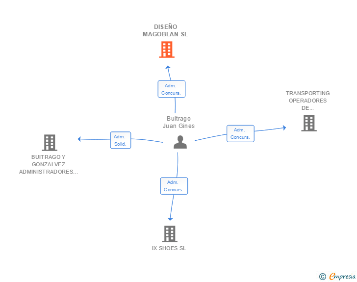 Vinculaciones societarias de DISEÑO MAGOBLAN SL