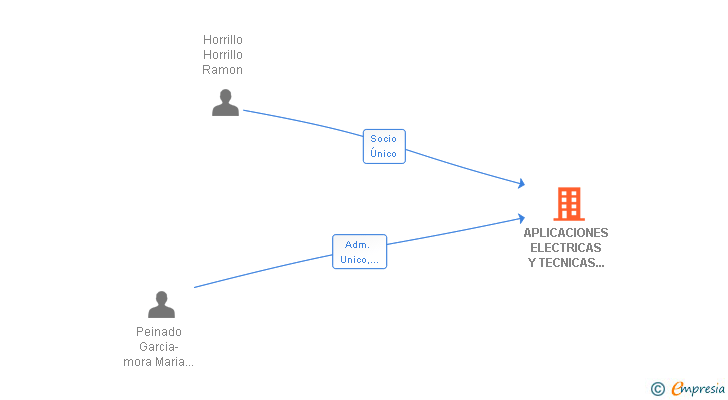 Vinculaciones societarias de APLICACIONES ELECTRICAS Y TECNICAS HORRILLO SL