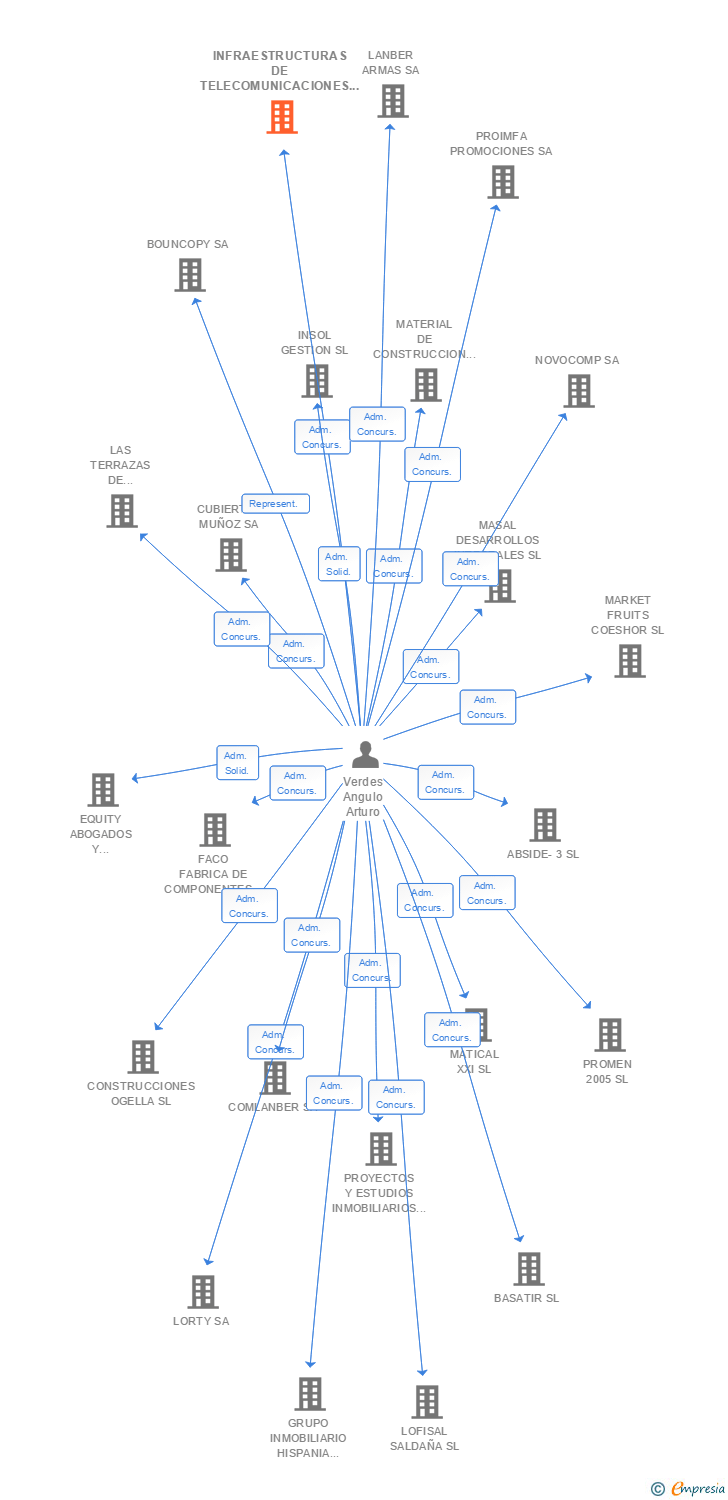 Vinculaciones societarias de INFRAESTRUCTURAS DE TELECOMUNICACIONES E INTEGRACION DE SISTEMAS SA