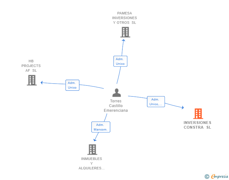 Vinculaciones societarias de INVERSIONES CONSTRA SL