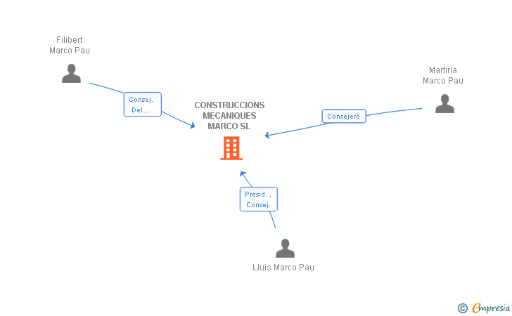 Vinculaciones societarias de CONSTRUCCIONS MECANIQUES MARCO SL