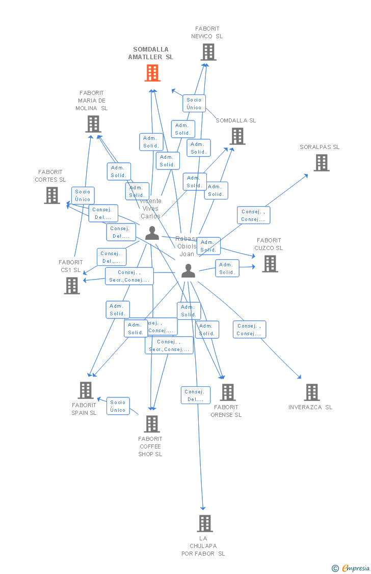 Vinculaciones societarias de SOMDALLA AMATLLER SL
