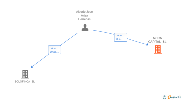 Vinculaciones societarias de AZIRA CAPITAL SL
