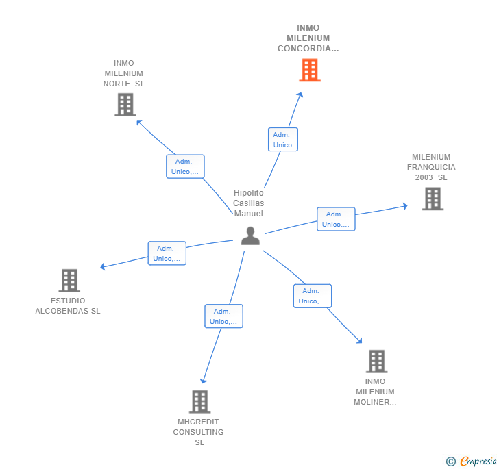 Vinculaciones societarias de INMO MILENIUM CONCORDIA SL