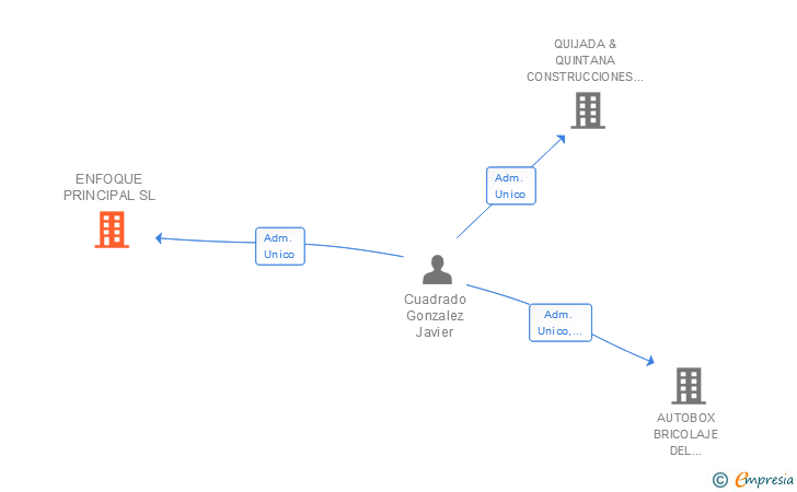 Vinculaciones societarias de ENFOQUE PRINCIPAL SL